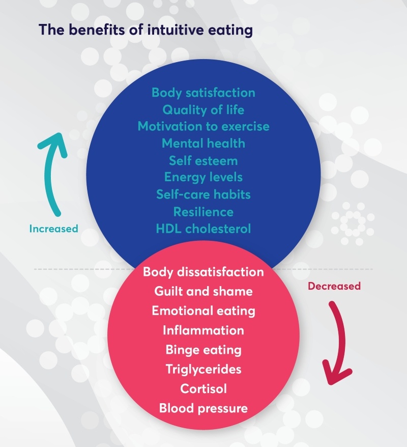 2210_CBHS_Intuitive_Eating_Infographic 2