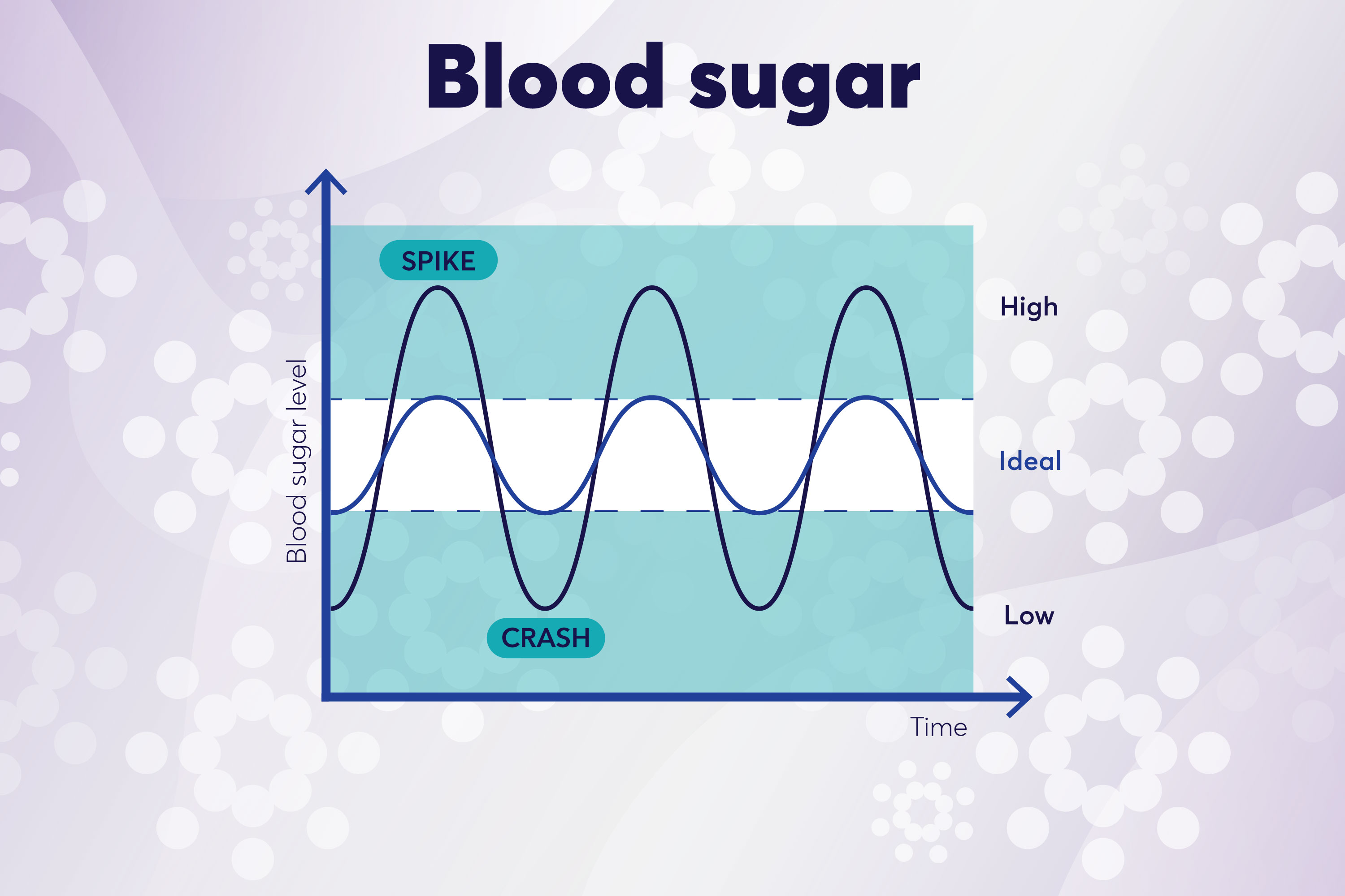 Blood sugar level