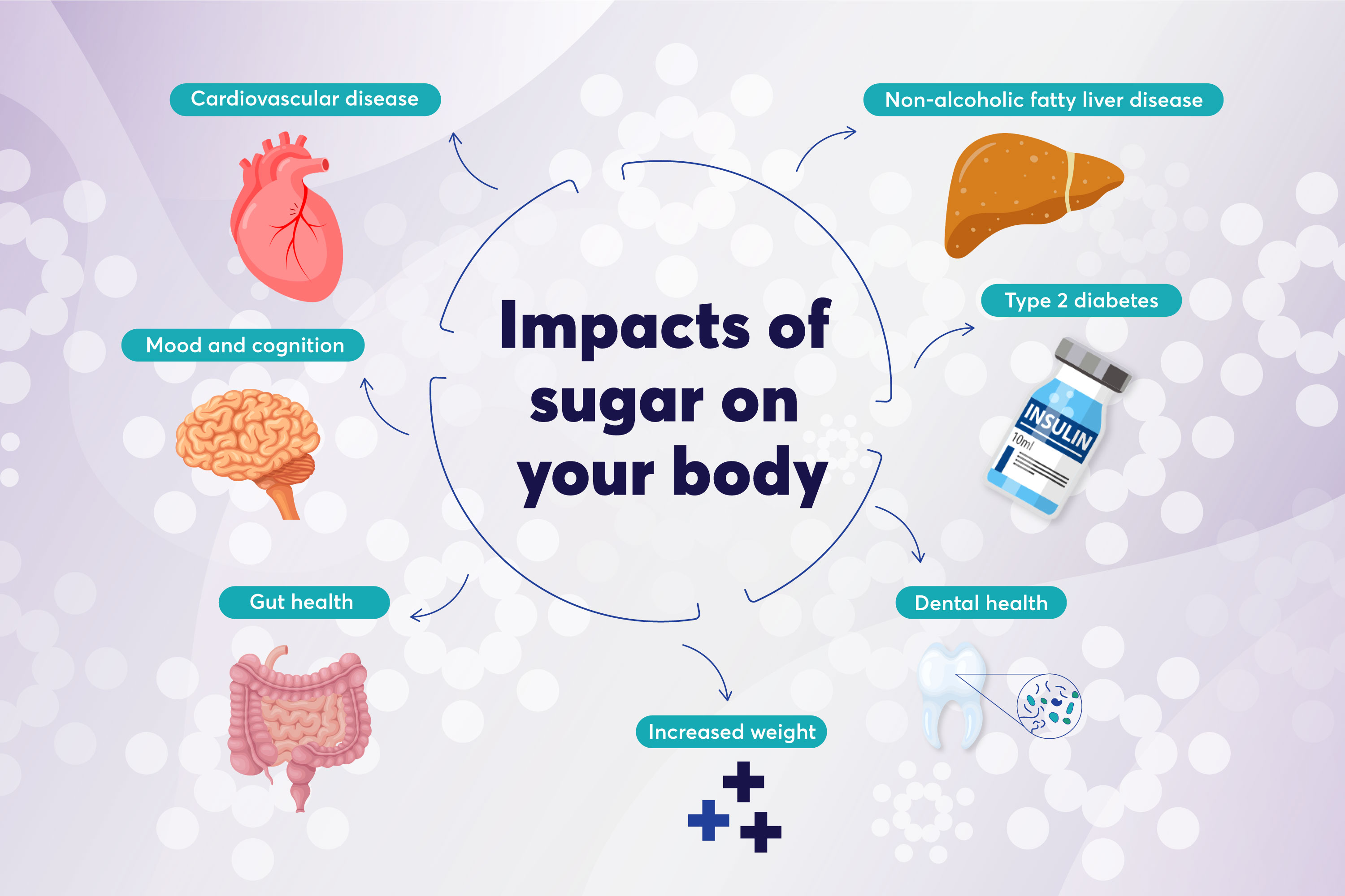 Sugar impact on body